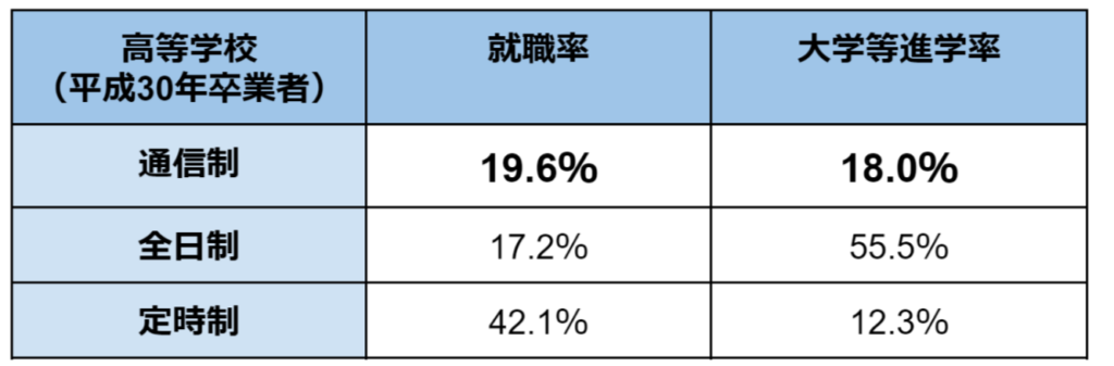 通信制高校と他の違い